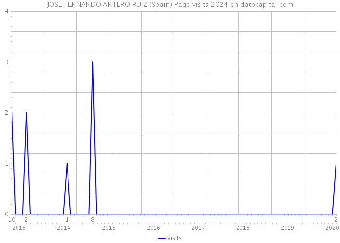 JOSE FERNANDO ARTERO RUIZ (Spain) Page visits 2024 