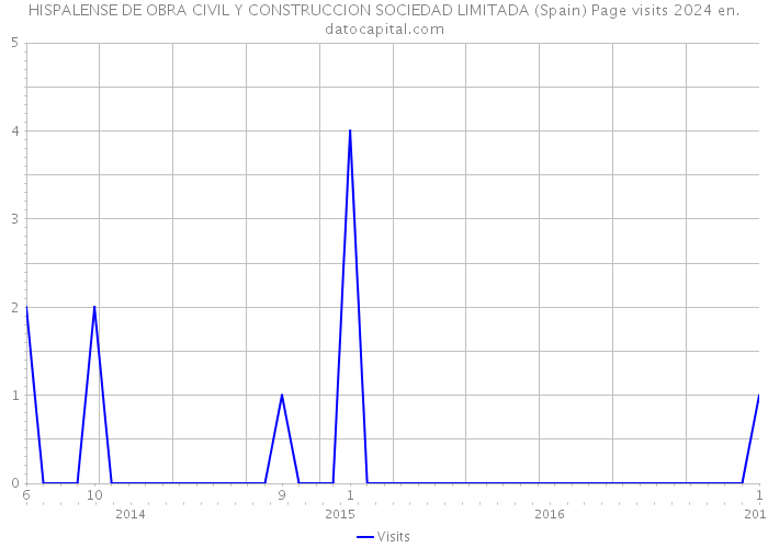 HISPALENSE DE OBRA CIVIL Y CONSTRUCCION SOCIEDAD LIMITADA (Spain) Page visits 2024 