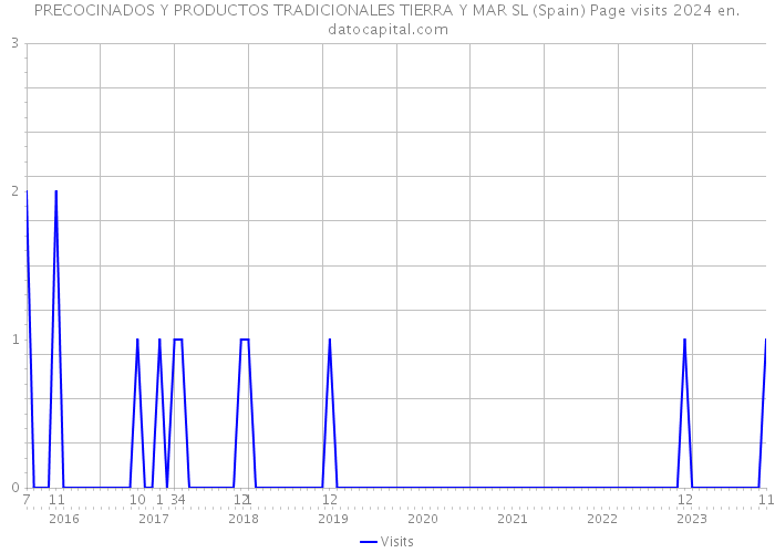 PRECOCINADOS Y PRODUCTOS TRADICIONALES TIERRA Y MAR SL (Spain) Page visits 2024 