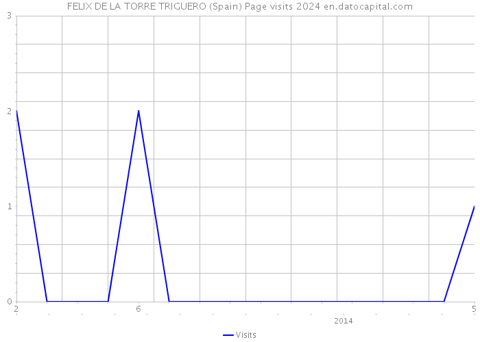 FELIX DE LA TORRE TRIGUERO (Spain) Page visits 2024 