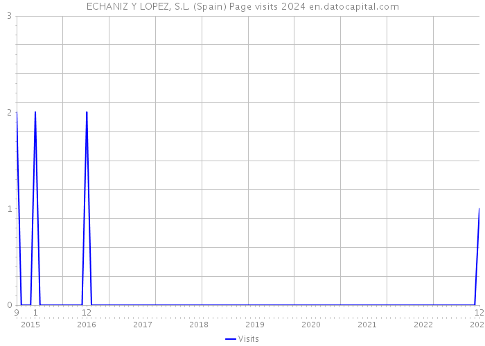 ECHANIZ Y LOPEZ, S.L. (Spain) Page visits 2024 