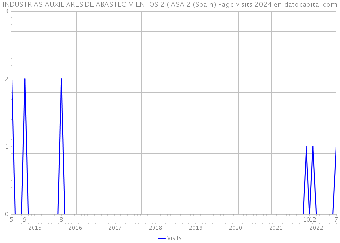 INDUSTRIAS AUXILIARES DE ABASTECIMIENTOS 2 (IASA 2 (Spain) Page visits 2024 