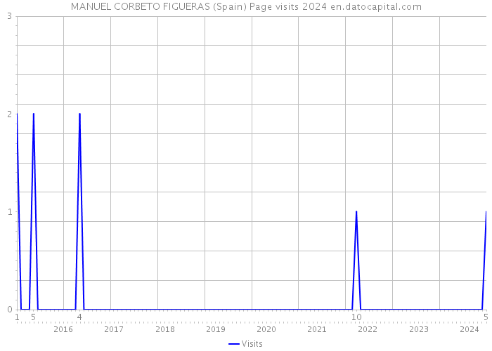 MANUEL CORBETO FIGUERAS (Spain) Page visits 2024 