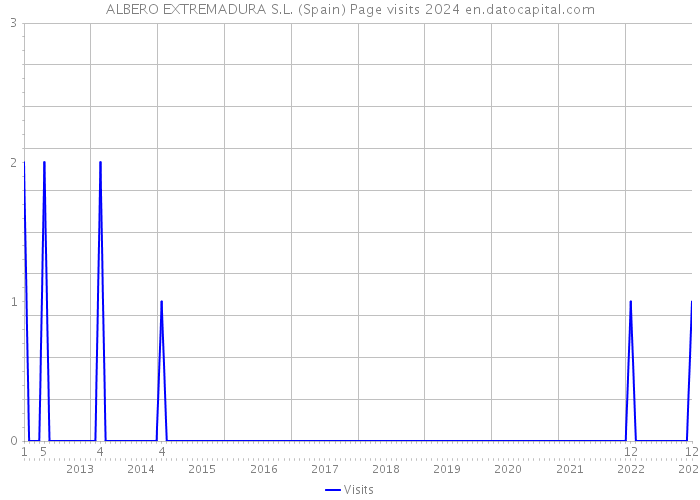 ALBERO EXTREMADURA S.L. (Spain) Page visits 2024 