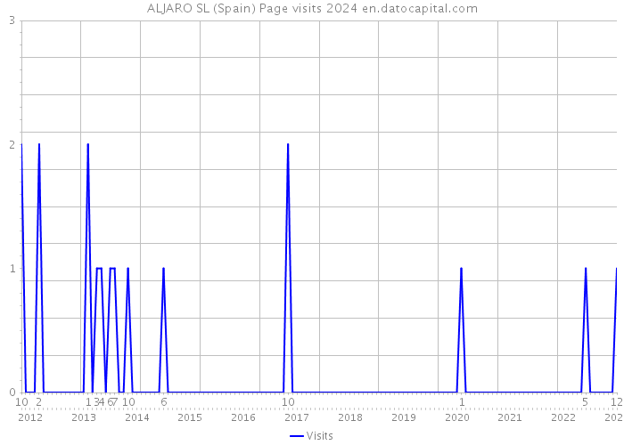 ALJARO SL (Spain) Page visits 2024 