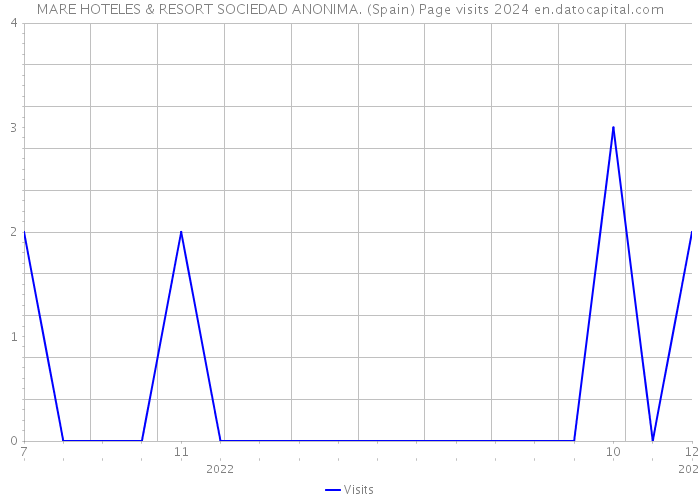 MARE HOTELES & RESORT SOCIEDAD ANONIMA. (Spain) Page visits 2024 