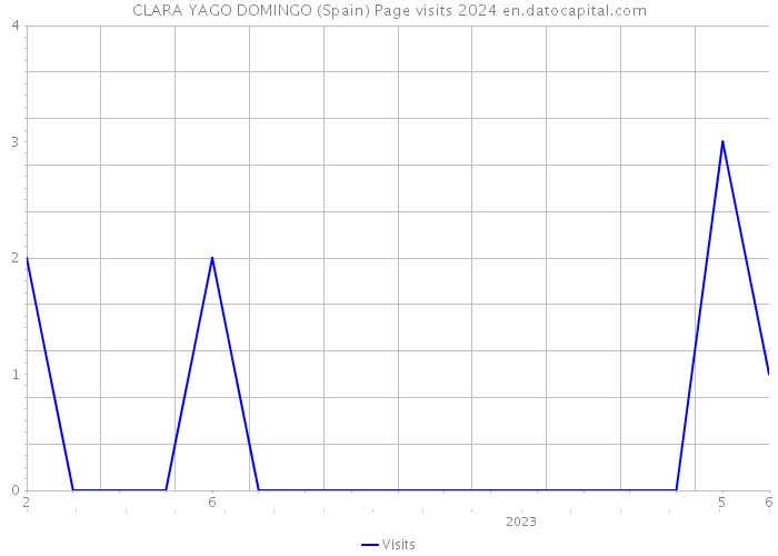 CLARA YAGO DOMINGO (Spain) Page visits 2024 