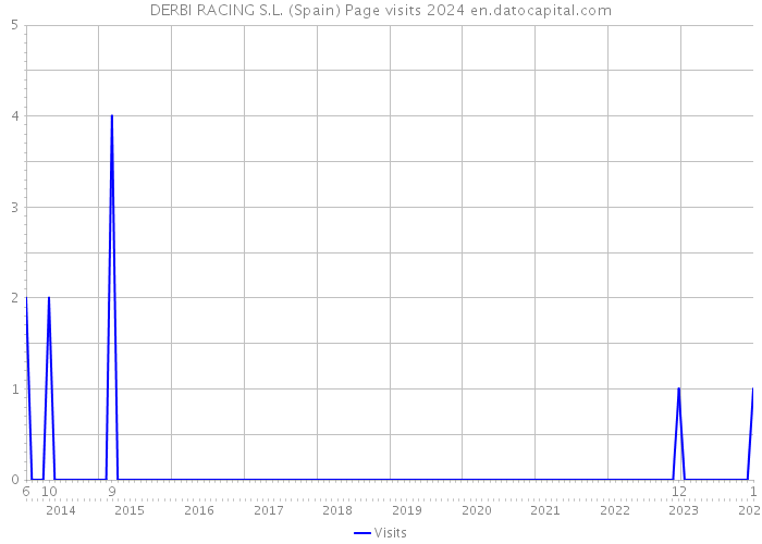 DERBI RACING S.L. (Spain) Page visits 2024 