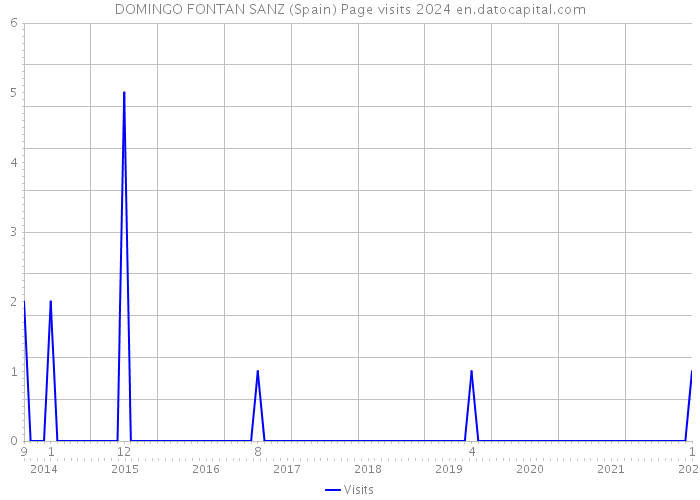 DOMINGO FONTAN SANZ (Spain) Page visits 2024 