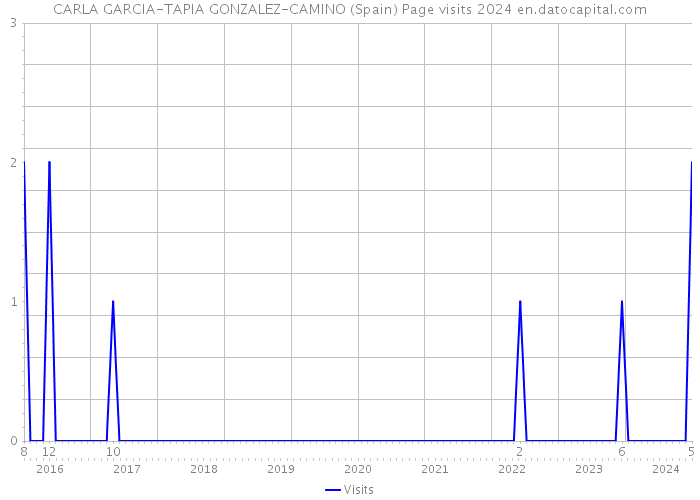 CARLA GARCIA-TAPIA GONZALEZ-CAMINO (Spain) Page visits 2024 