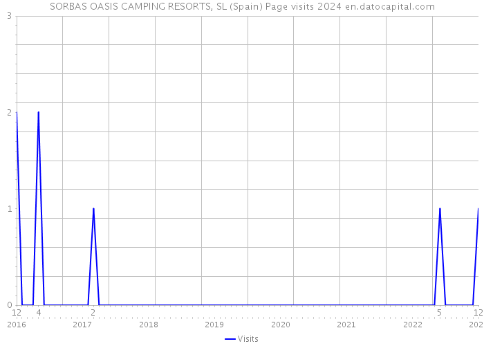 SORBAS OASIS CAMPING RESORTS, SL (Spain) Page visits 2024 