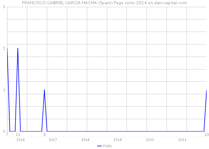 FRANCISCO GABRIEL GARCIA HACHA (Spain) Page visits 2024 