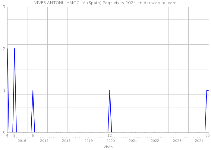 VIVES ANTONI LAMOGLIA (Spain) Page visits 2024 