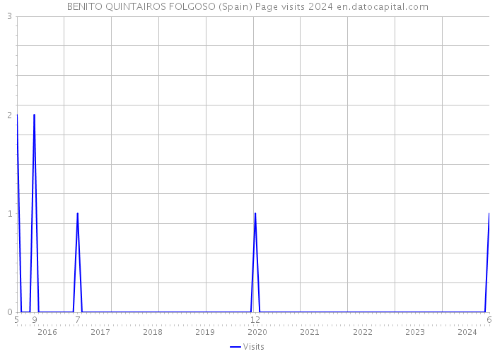 BENITO QUINTAIROS FOLGOSO (Spain) Page visits 2024 