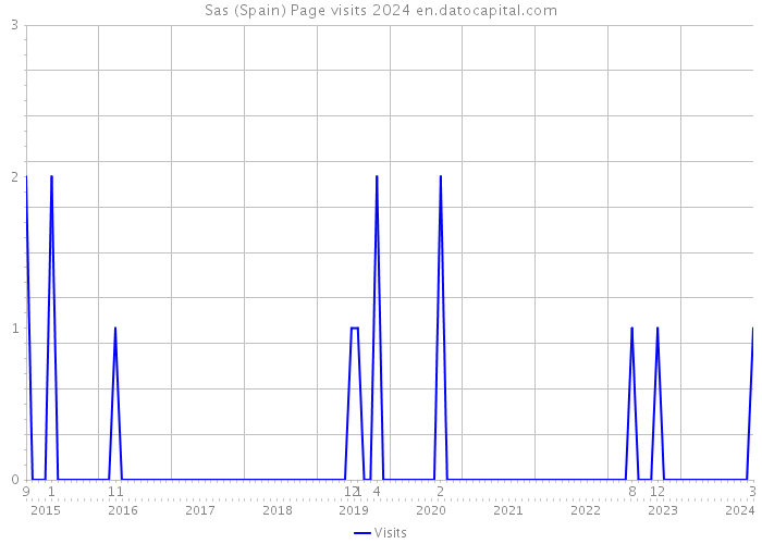 Sas (Spain) Page visits 2024 