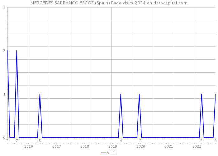 MERCEDES BARRANCO ESCOZ (Spain) Page visits 2024 