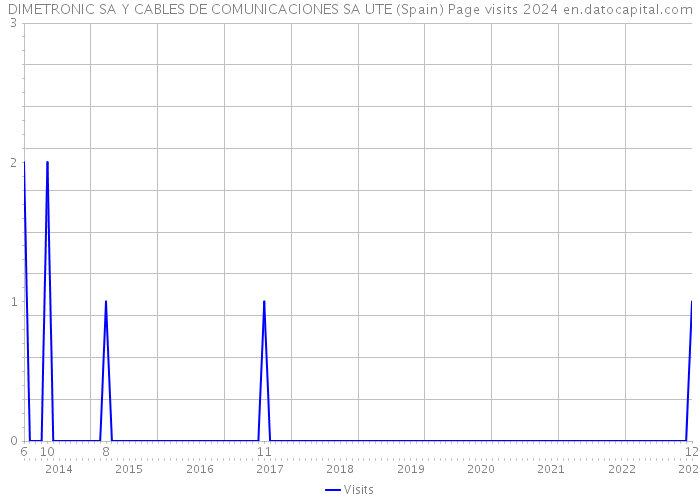 DIMETRONIC SA Y CABLES DE COMUNICACIONES SA UTE (Spain) Page visits 2024 