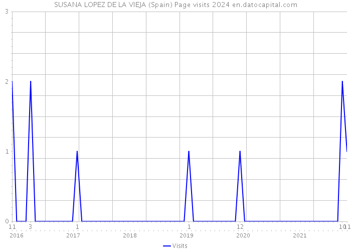SUSANA LOPEZ DE LA VIEJA (Spain) Page visits 2024 