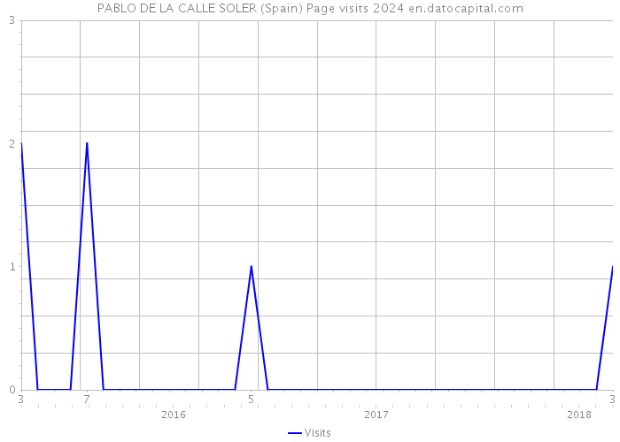 PABLO DE LA CALLE SOLER (Spain) Page visits 2024 