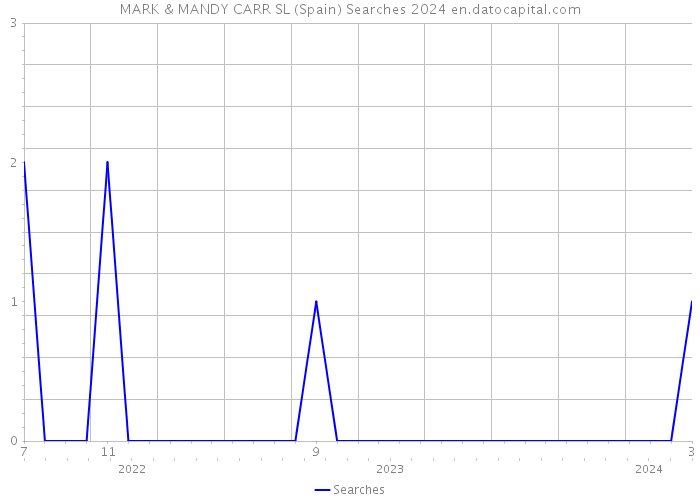 MARK & MANDY CARR SL (Spain) Searches 2024 