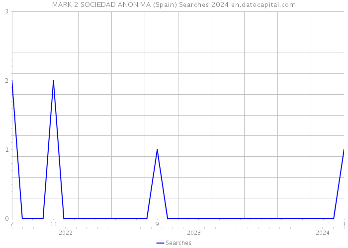 MARK 2 SOCIEDAD ANONIMA (Spain) Searches 2024 