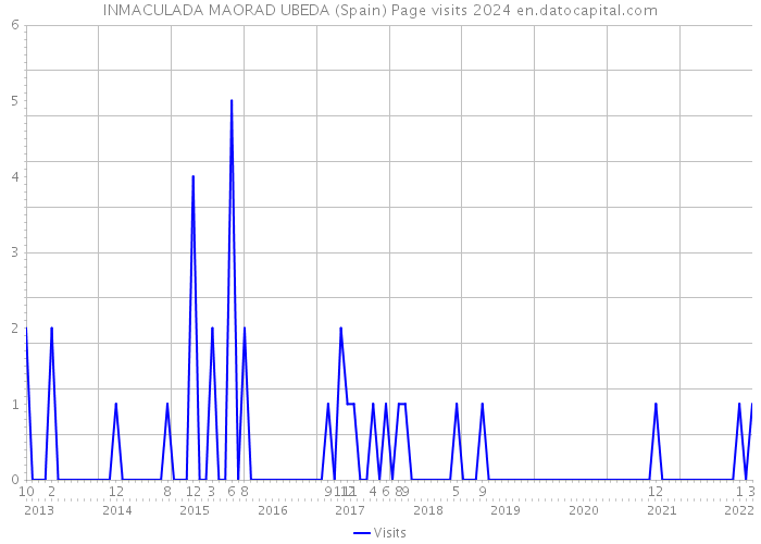 INMACULADA MAORAD UBEDA (Spain) Page visits 2024 