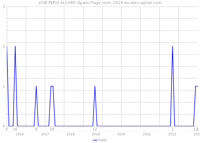 JOSE PERIS ALCAMI (Spain) Page visits 2024 