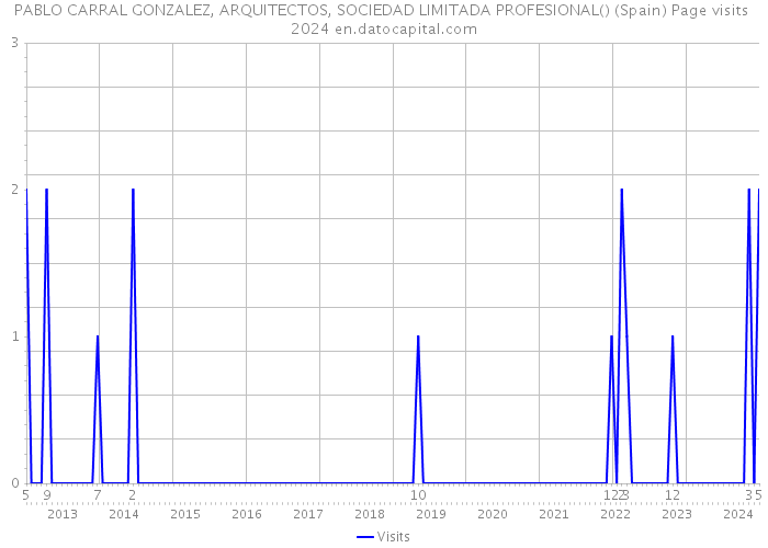 PABLO CARRAL GONZALEZ, ARQUITECTOS, SOCIEDAD LIMITADA PROFESIONAL() (Spain) Page visits 2024 