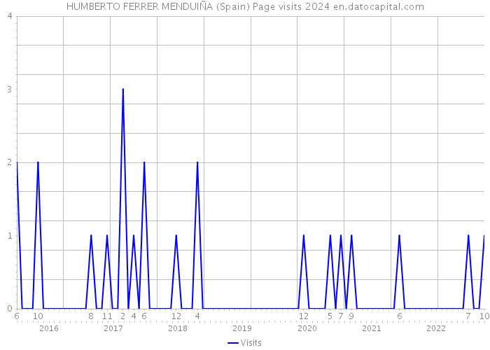 HUMBERTO FERRER MENDUIÑA (Spain) Page visits 2024 