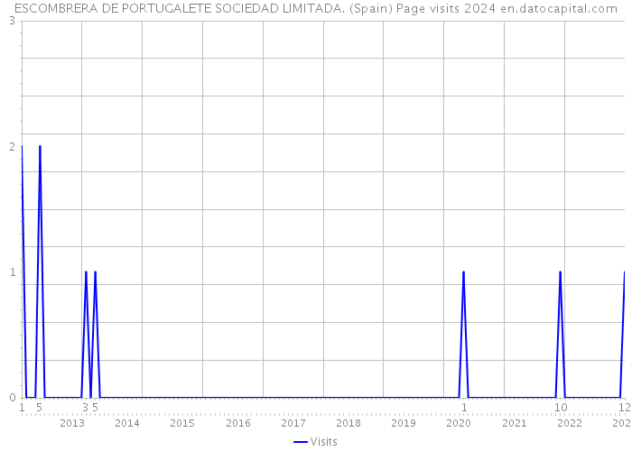 ESCOMBRERA DE PORTUGALETE SOCIEDAD LIMITADA. (Spain) Page visits 2024 