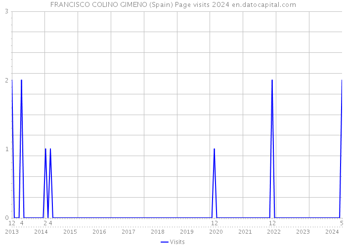 FRANCISCO COLINO GIMENO (Spain) Page visits 2024 