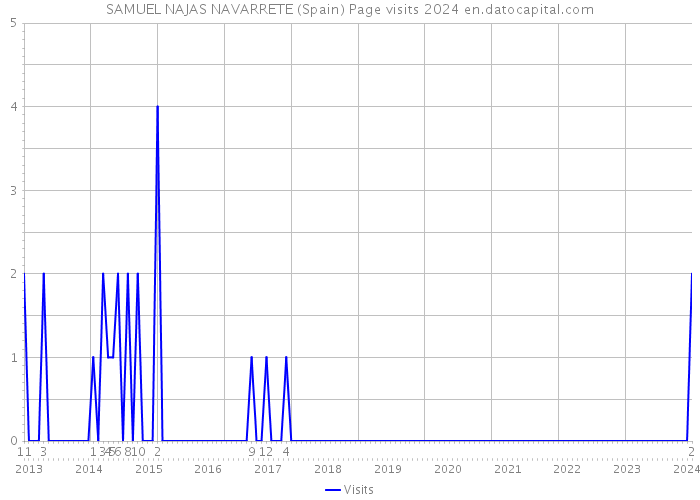 SAMUEL NAJAS NAVARRETE (Spain) Page visits 2024 