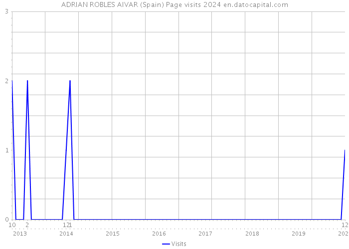 ADRIAN ROBLES AIVAR (Spain) Page visits 2024 