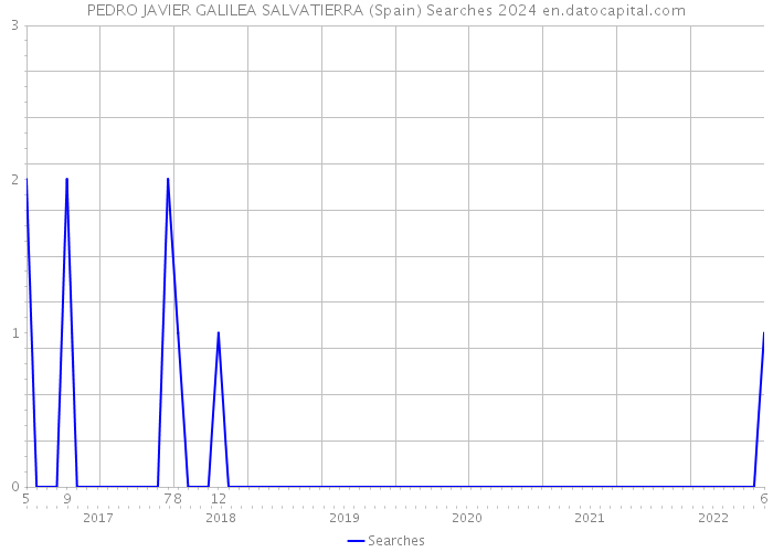 PEDRO JAVIER GALILEA SALVATIERRA (Spain) Searches 2024 