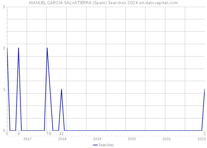 MANUEL GARCIA SALVATIERRA (Spain) Searches 2024 
