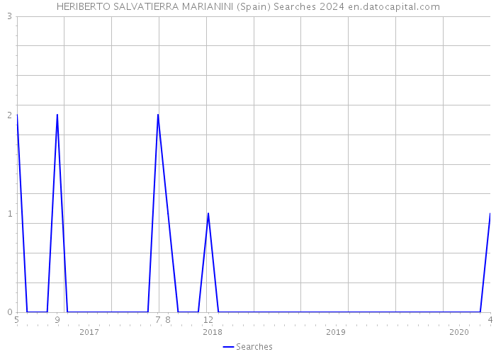 HERIBERTO SALVATIERRA MARIANINI (Spain) Searches 2024 