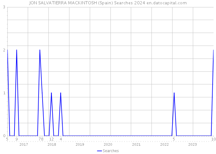 JON SALVATIERRA MACKINTOSH (Spain) Searches 2024 