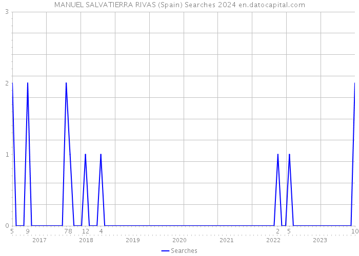 MANUEL SALVATIERRA RIVAS (Spain) Searches 2024 