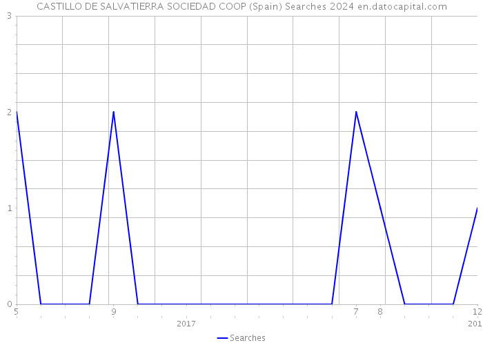 CASTILLO DE SALVATIERRA SOCIEDAD COOP (Spain) Searches 2024 