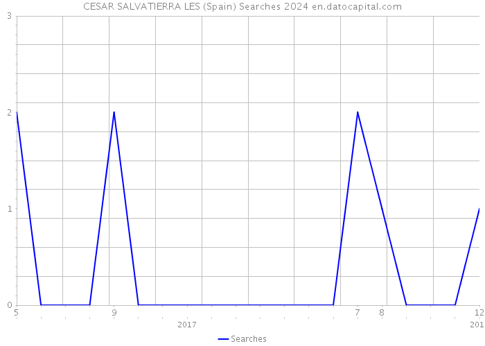 CESAR SALVATIERRA LES (Spain) Searches 2024 