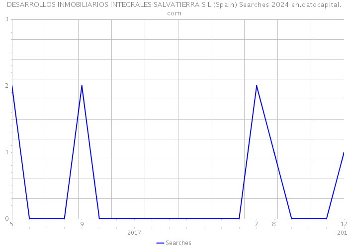 DESARROLLOS INMOBILIARIOS INTEGRALES SALVATIERRA S L (Spain) Searches 2024 