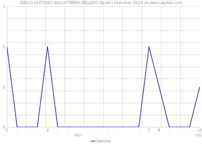 DIEGO ANTONIO SALVATIERRA BELLIDO (Spain) Searches 2024 