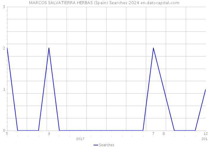 MARCOS SALVATIERRA HERBAS (Spain) Searches 2024 