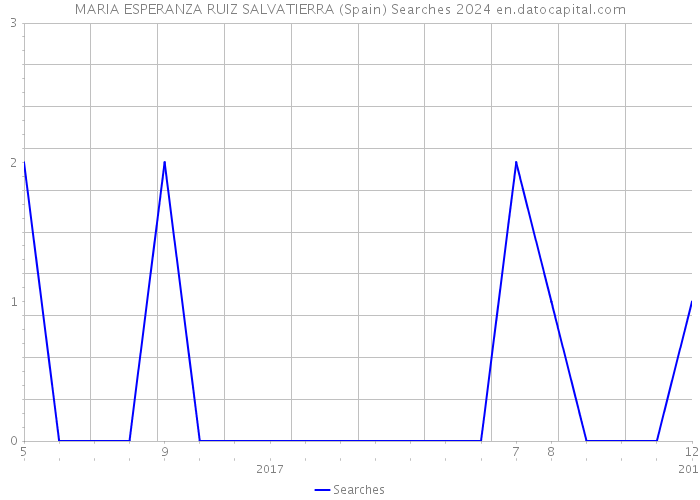 MARIA ESPERANZA RUIZ SALVATIERRA (Spain) Searches 2024 