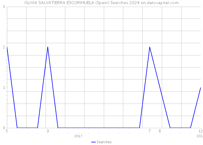 OLIVIA SALVATIERRA ESCORIHUELA (Spain) Searches 2024 