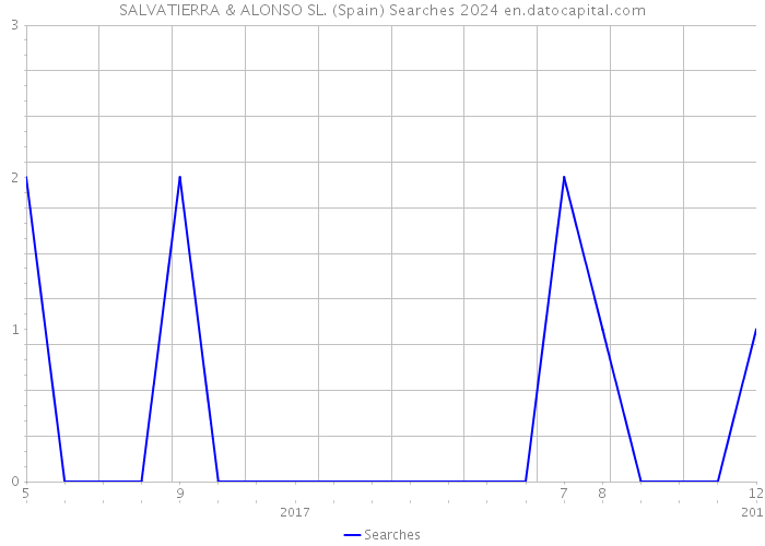 SALVATIERRA & ALONSO SL. (Spain) Searches 2024 
