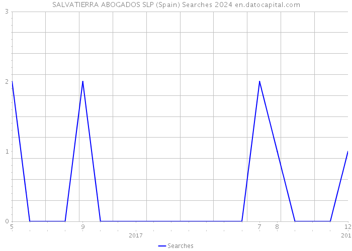 SALVATIERRA ABOGADOS SLP (Spain) Searches 2024 