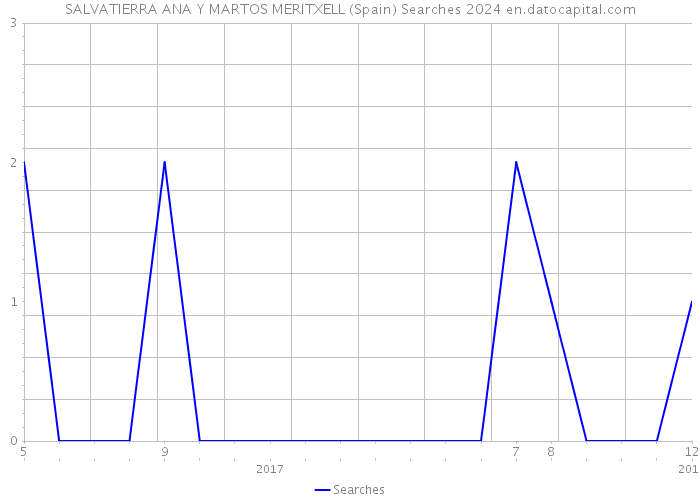 SALVATIERRA ANA Y MARTOS MERITXELL (Spain) Searches 2024 