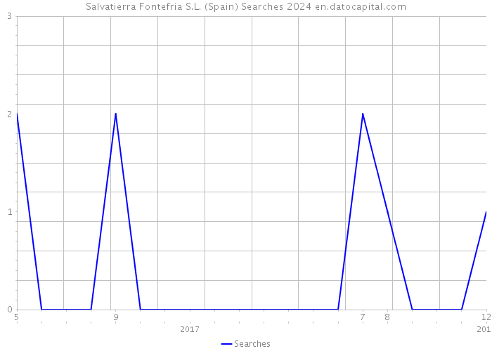 Salvatierra Fontefria S.L. (Spain) Searches 2024 