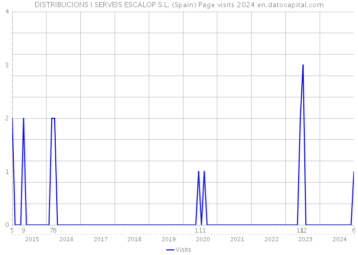 DISTRIBUCIONS I SERVEIS ESCALOP S.L. (Spain) Page visits 2024 